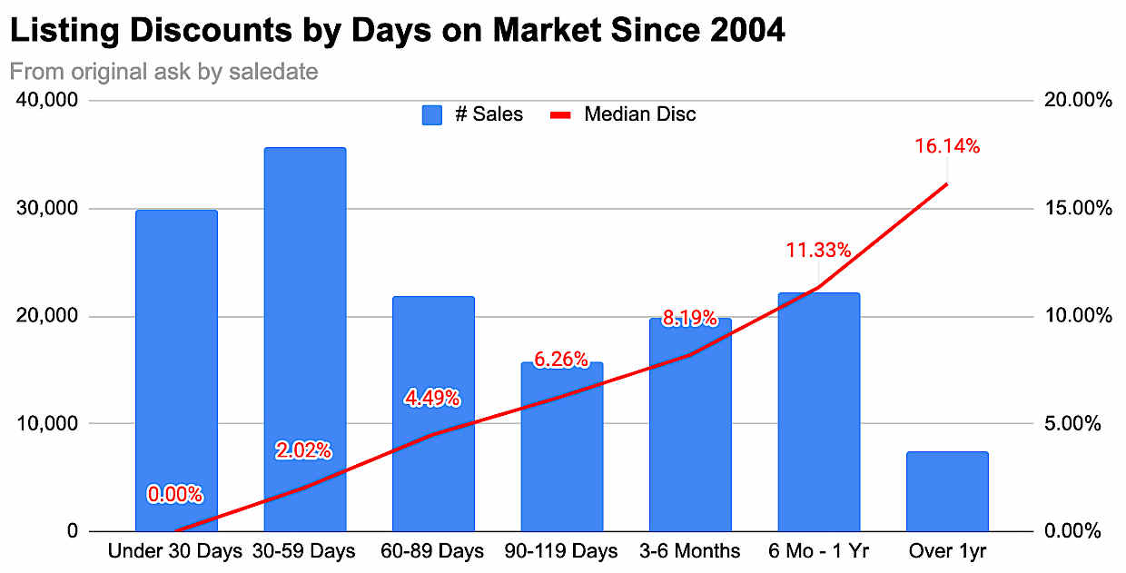 Days on market