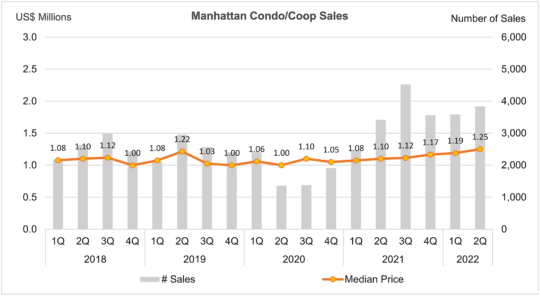 マンハッタン2022年住宅販売数と価格