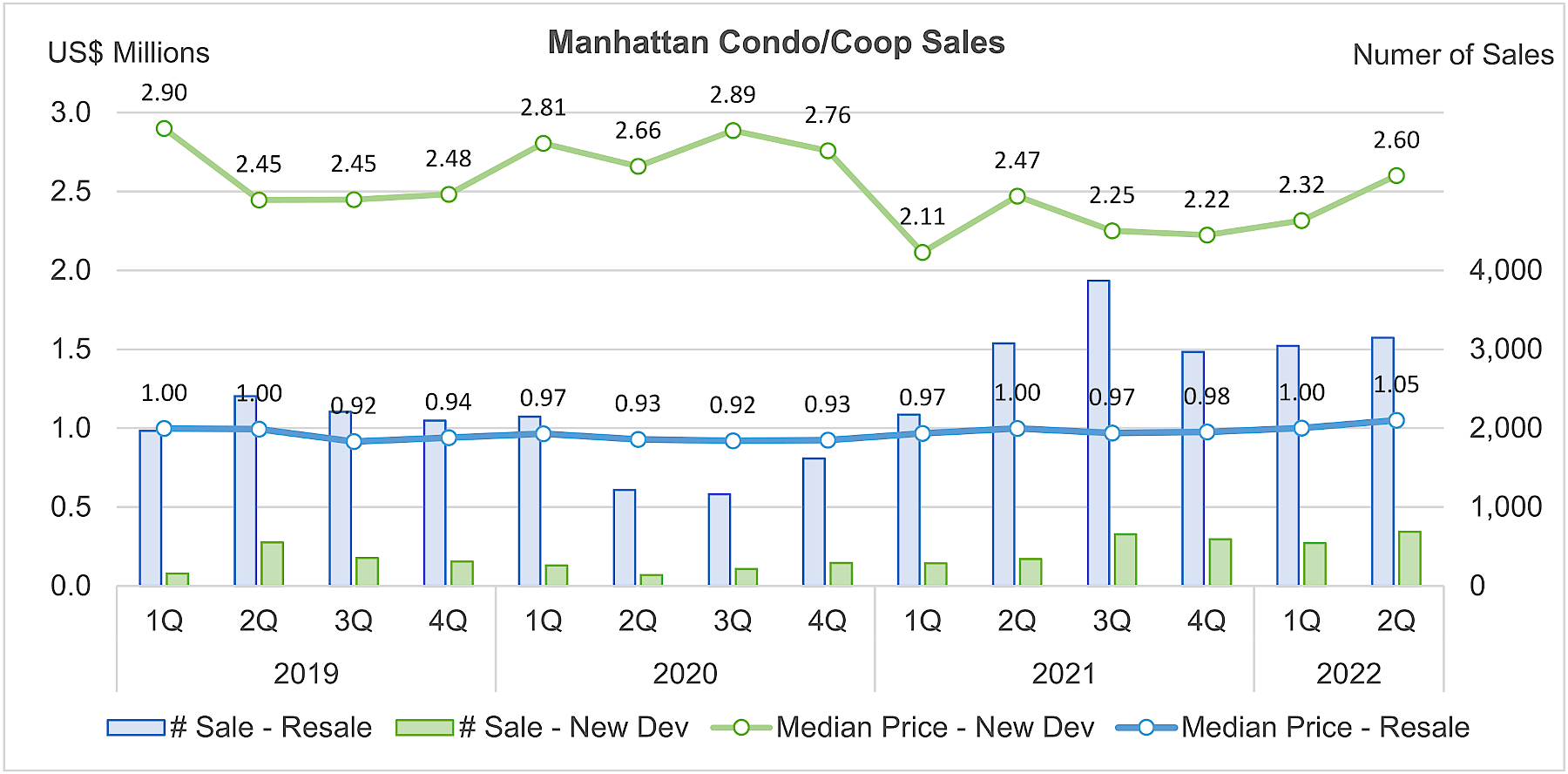 マンハッタン2022年住宅販売数と価格