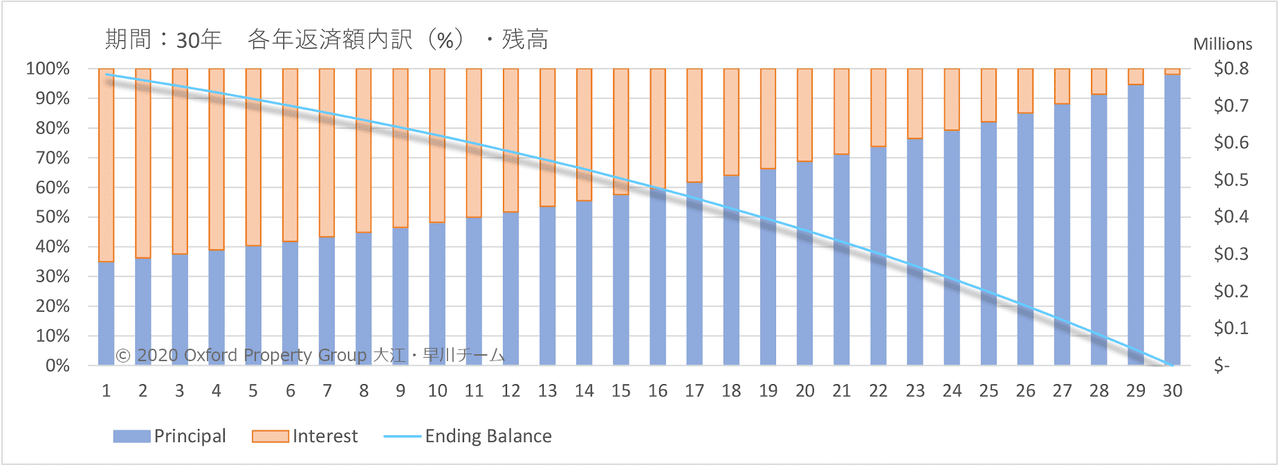 米国住宅ローン 30年の返済スケジュール例