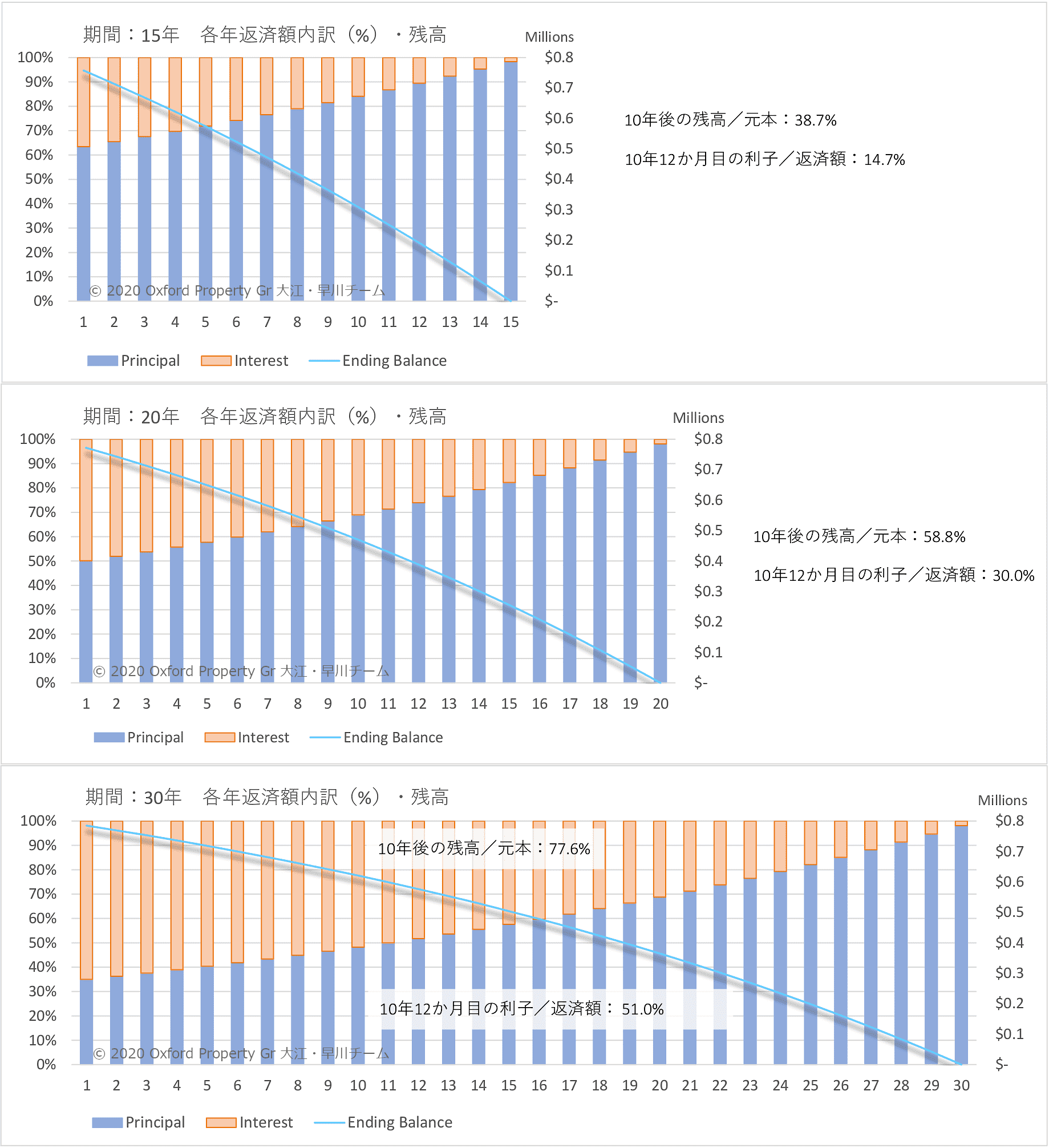 米国住宅ローン 返済スケジュール比較