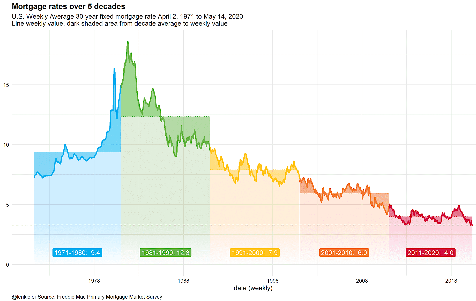 米国住宅ローンの金利 as of May 14, 2020