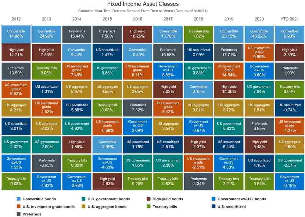 Fixed Income 投資のトレンド